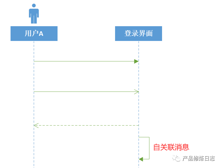 产品技能提升之时序图